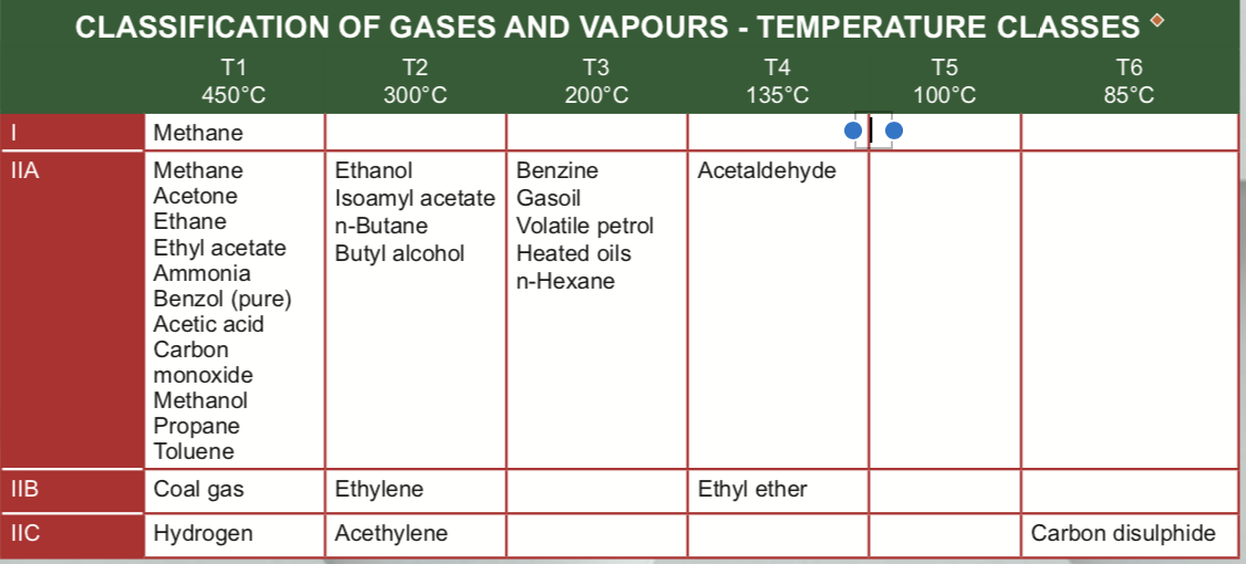 phân loại các loại các loại khí có tác nhân gây nổ tương ứng với nhiệt độ