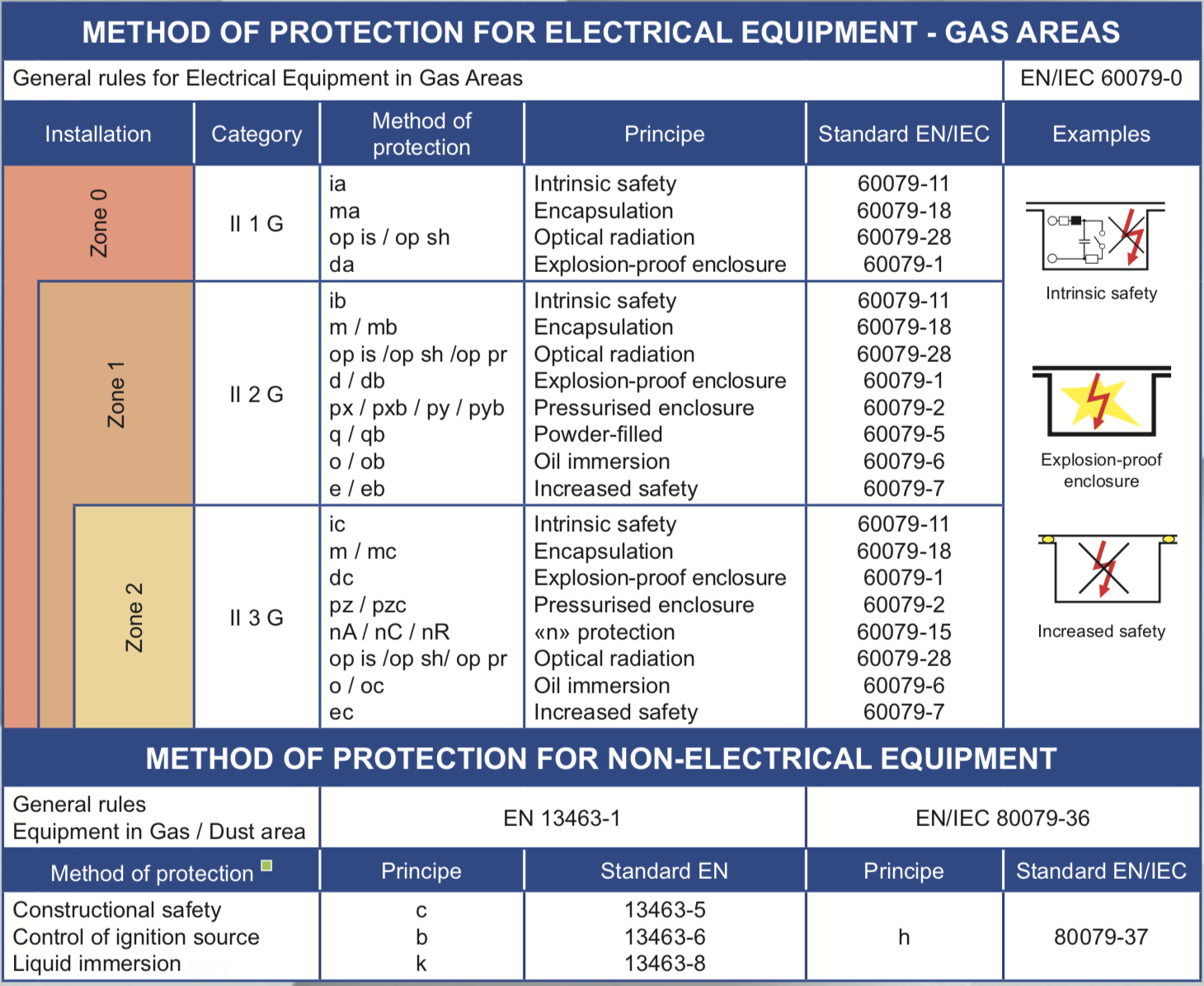 tiêu chuẩn bảo vệ các thiết bị điện trong môi trường Gas