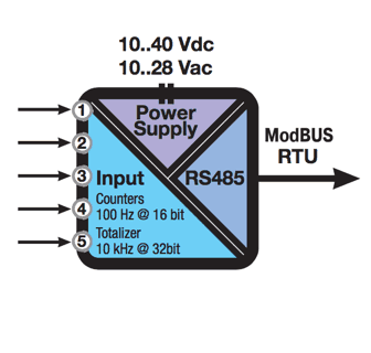 bộ chuyển đổi modbus rtu z-d-in