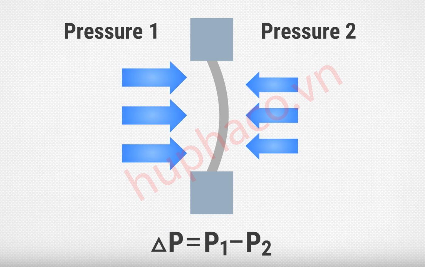 Áp suất chênh áp được dùng để đo sự chênh lệch áp suất