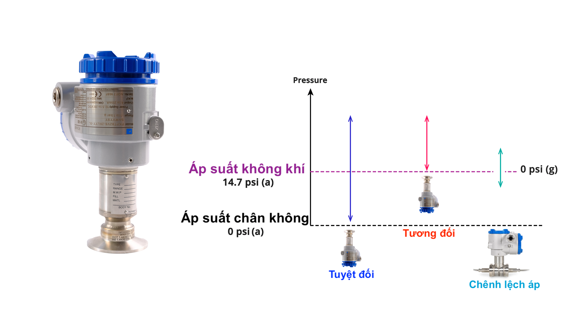 Các loại cảm biến áp suất