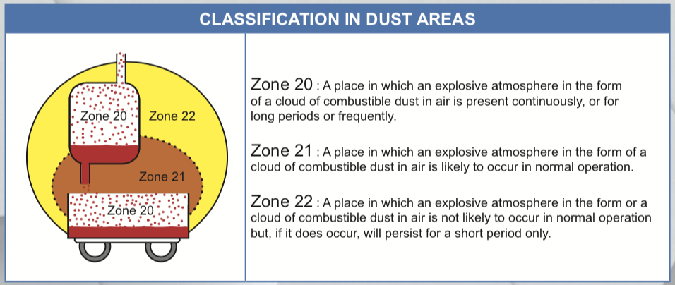 chuẩn chống cháy nổ trong Dust - bụi