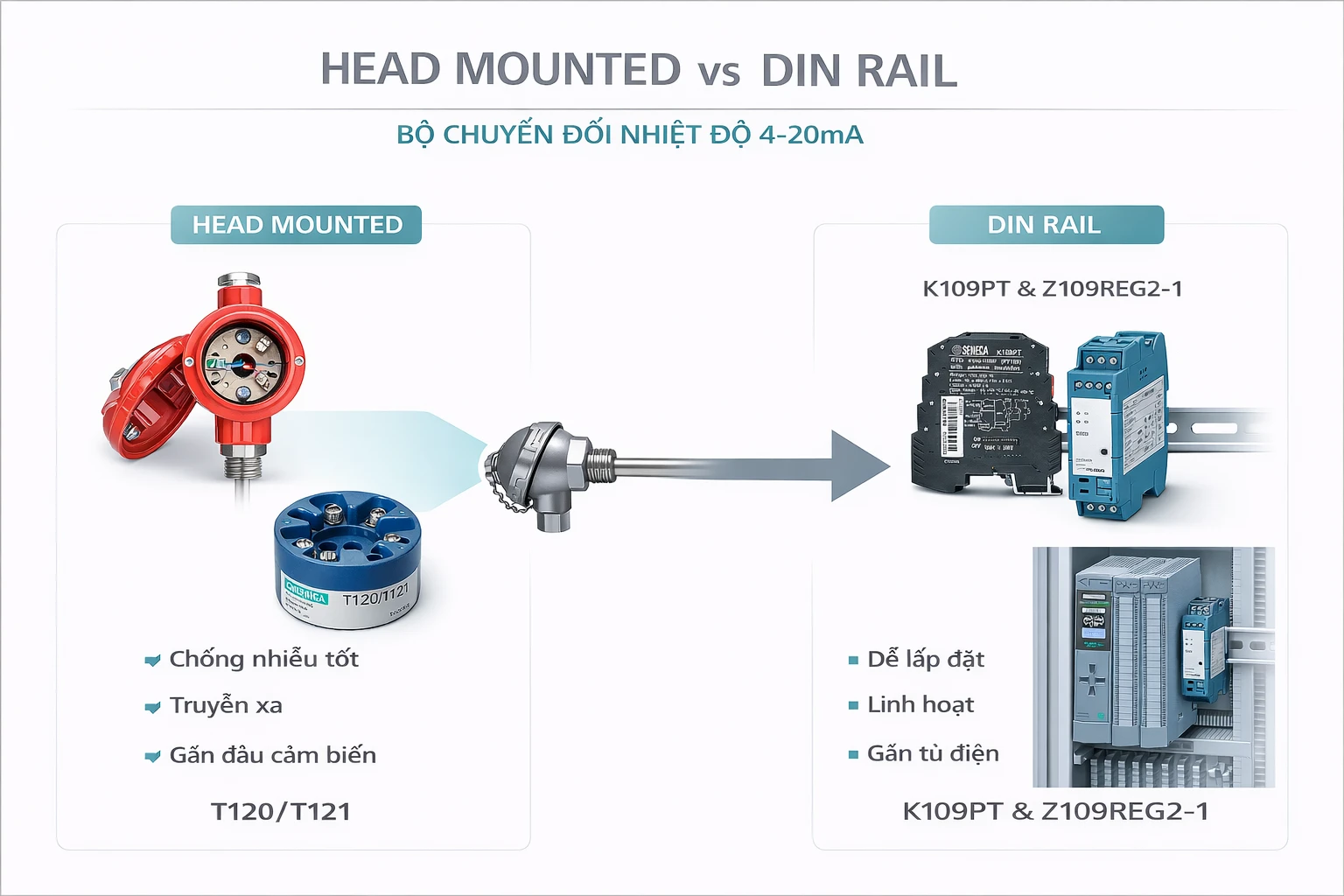 Các loại bộ chuyển đổi nhiệt độ sang 4-20mA về PLC, Scadar
