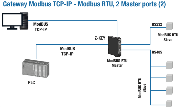 Ứng dụng chuyển đổi Modbus RTU sang Modbus Internet TCP IP