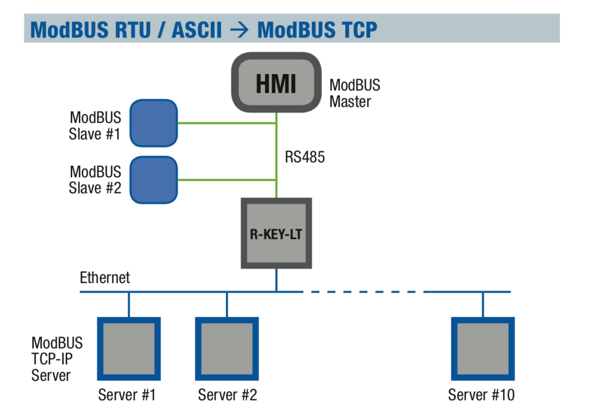 truyền thông modbus RTU sang Modbus TCP-IP