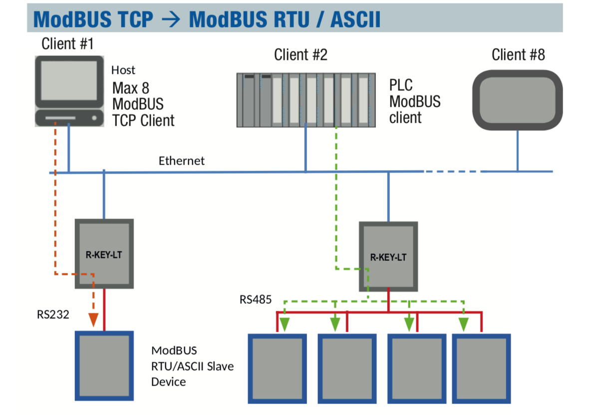 truyền thông modbus TCP-IP sang Modbus RTU
