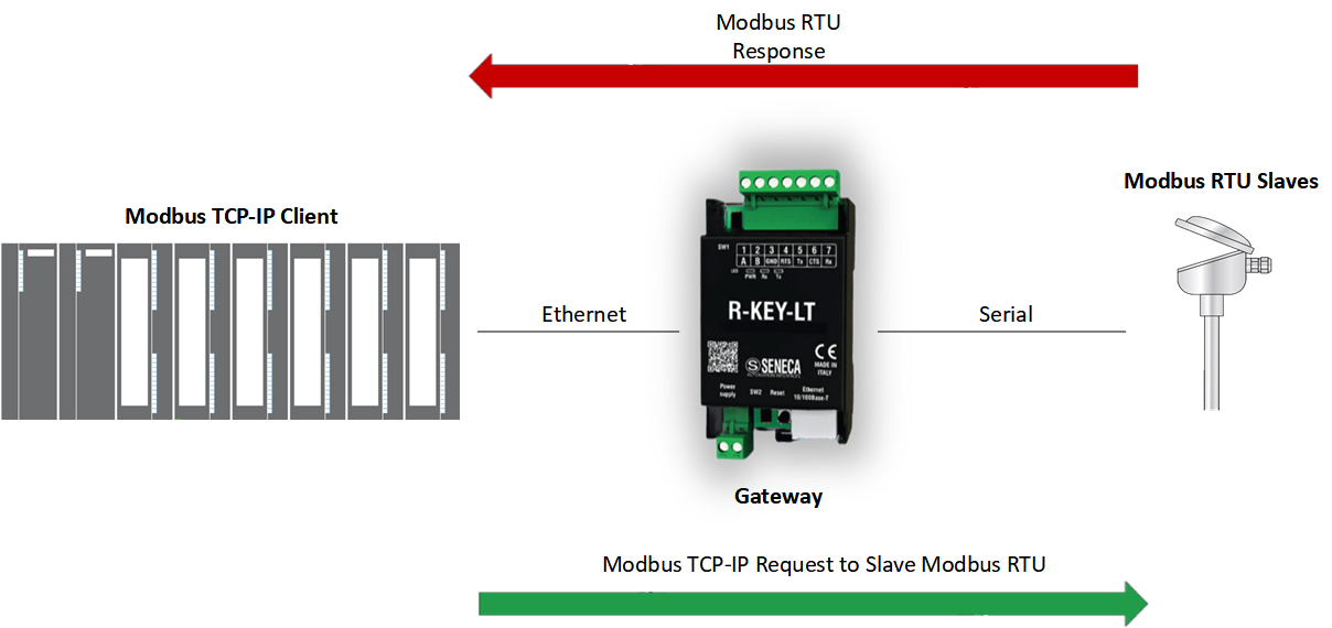 Chức năng truyền thông bộ chuyển đổi Modbus RTU sang Ethernet R-KEY-LT 