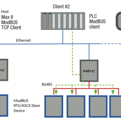 bộ chuyển đổi Ethernet sang Modbus RTU