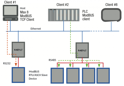 bộ chuyển đổi Ethernet sang Modbus RTU