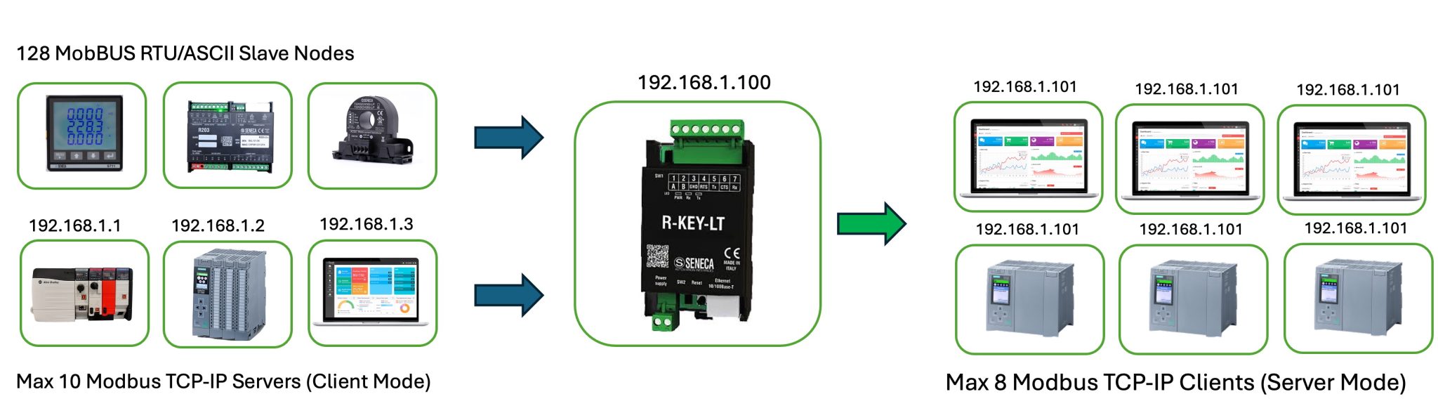 Chức năng của gateway Modbus RTU - TCP/IP