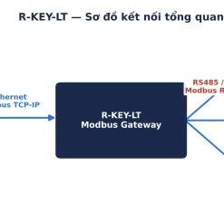 Ứng dụng Modbus gateway ethernet to series
