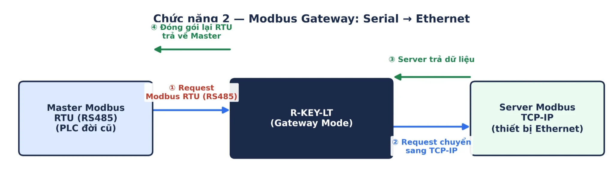 Ứng dụng R-key-lt modbus gateway series to Ethernet