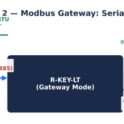 Ứng dụng R-key-lt modbus gateway series to Ethernet