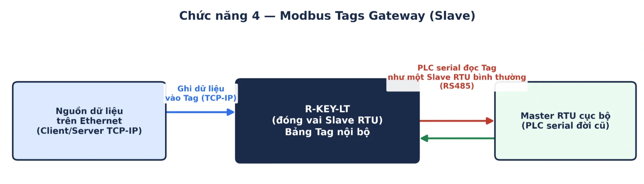Ứng dụng R-key-Lt Modbus Tags gateway slave
