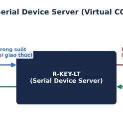 Ứng dụng R-key-lt series device server virtual com
