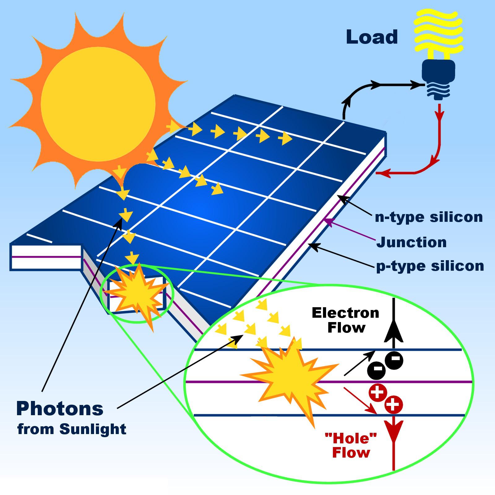 Cấu tạo tấm pin năng lượng mặt trời