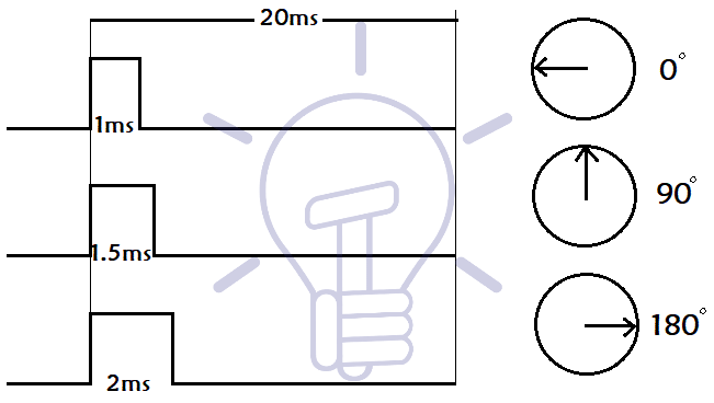 Ví dụ động cơ servo