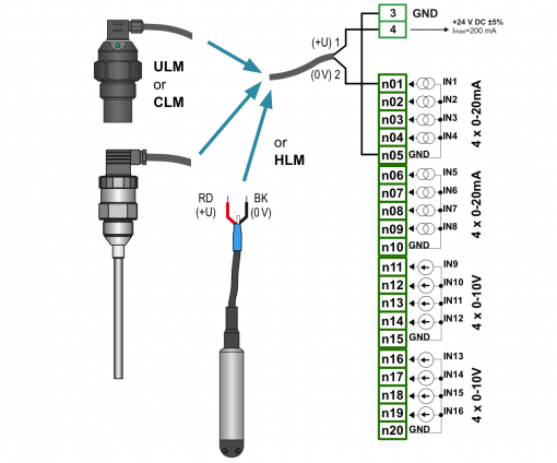 Kết nối tín hiệu Analog 4-20mA, 0-10V dể dàng
