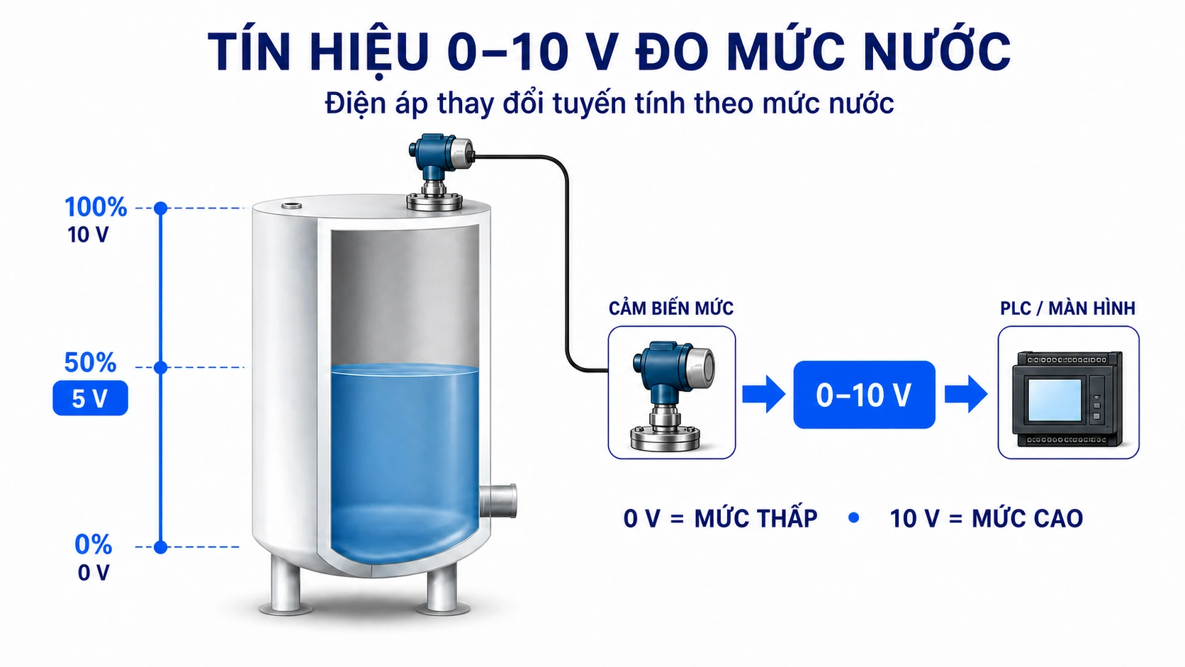 Ngõra tín hiệu 0-10V dùng cho đo mức nước liên tục