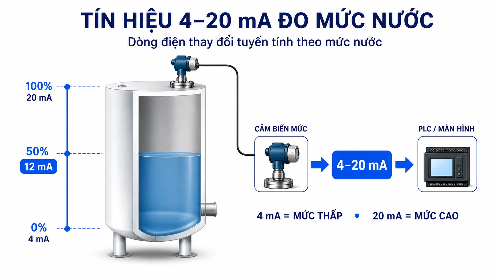 Ngõ ra tín hiệu 4-20mA dùng cho đo mức nước liên tục