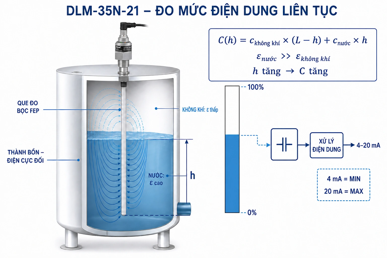 Nguyên lý cảm biến điện dung đo mức liên tục | Output 4-20mA / 0-10V