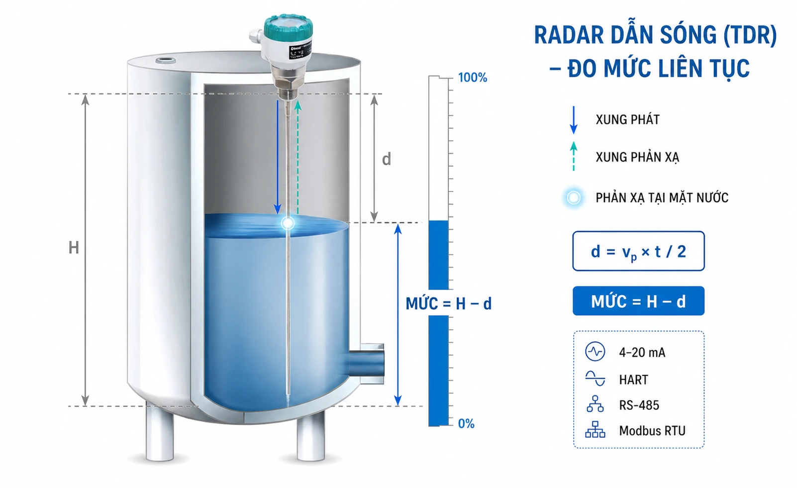 Nguyên lý cảm biến radar dẫn sóng TDR | Radar tiếp tiếp xúc