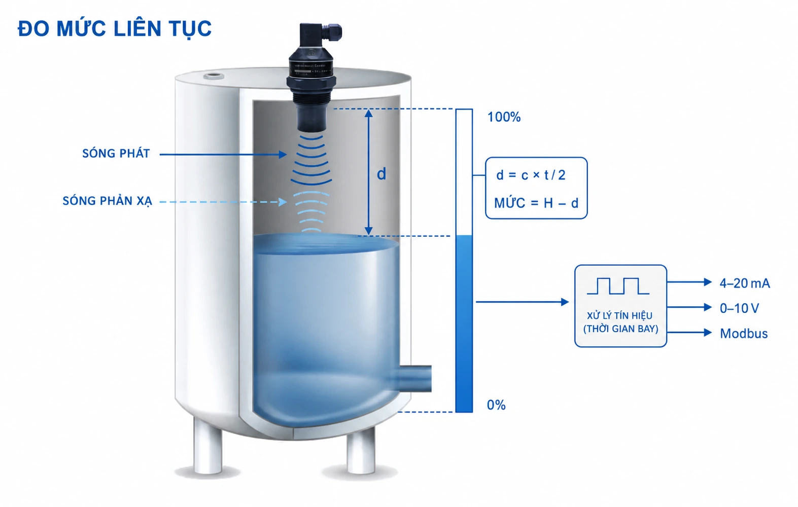 Nguyên lý cảm biến siêu âm đo mức nước