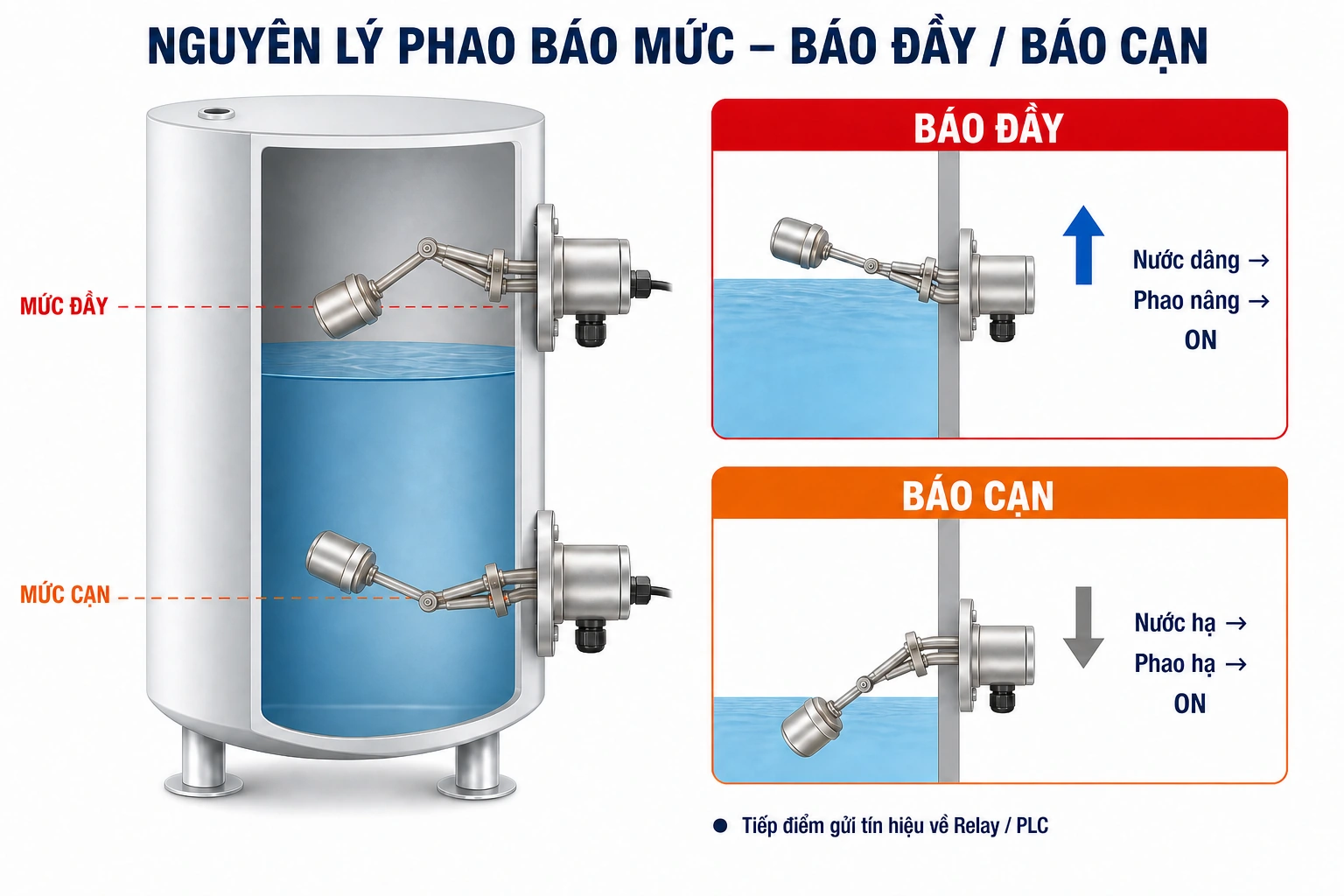 Nguyên lý cảm biến phao báo đầy - báo cạn