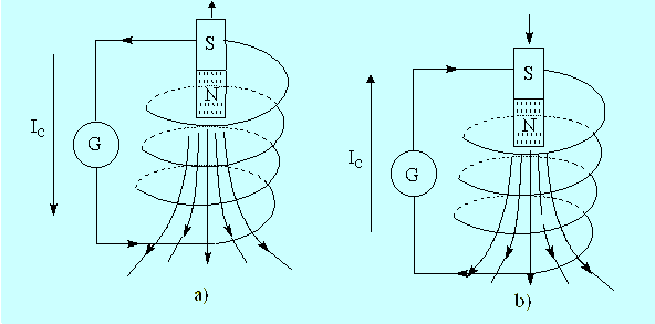 Định luật cảm ứng điện từ faraday