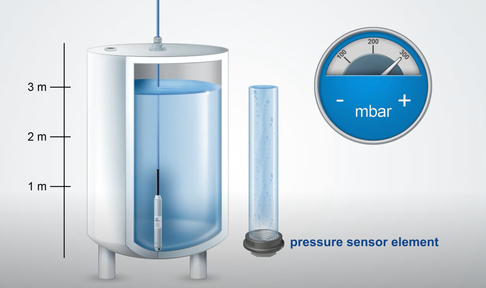 Ứng dụng cảm biến đo mức nước thuỷ tĩnh