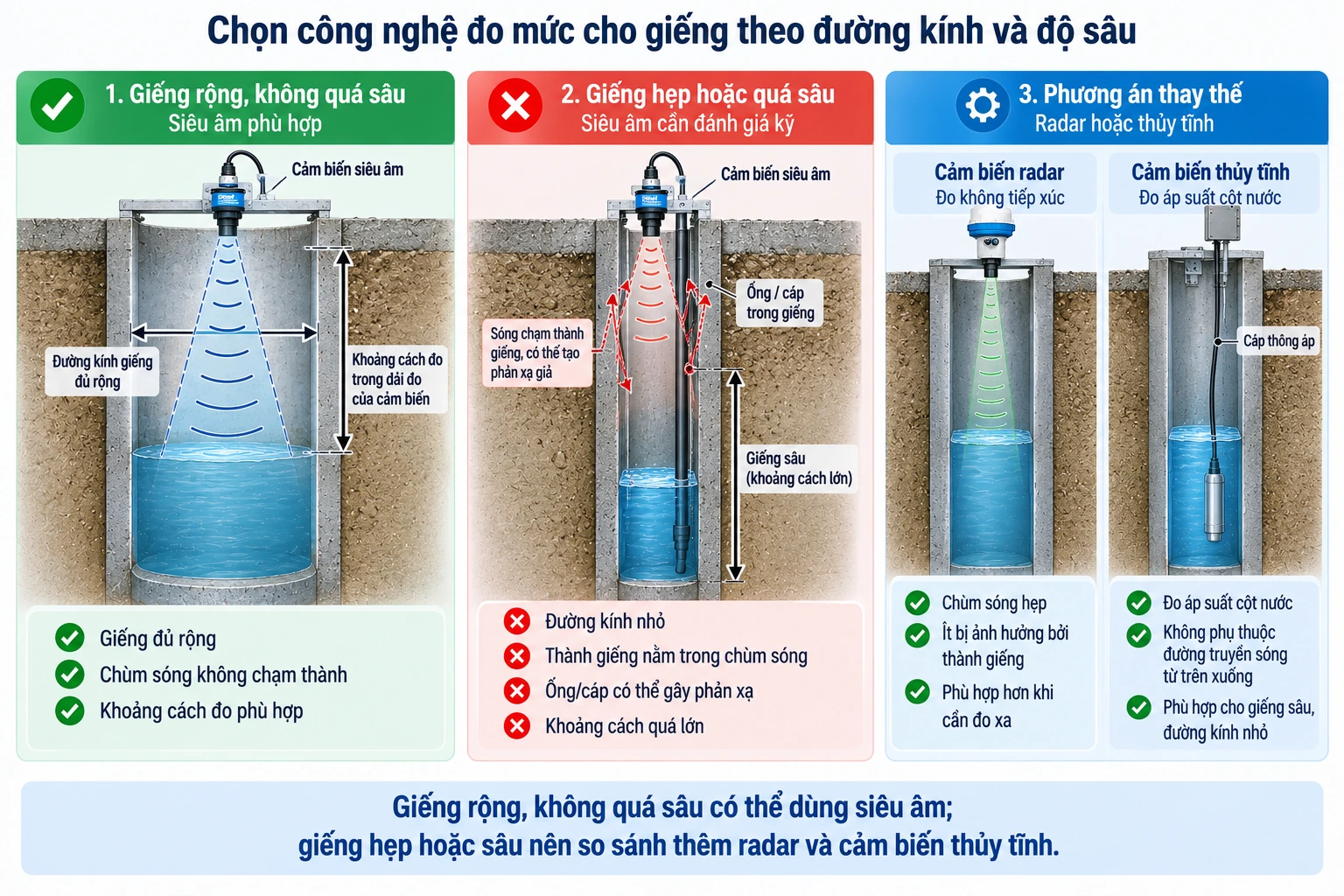 Chọn công nghệ đo mức cho giếng hở