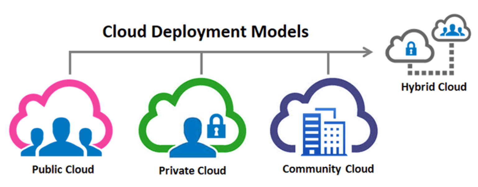 Các mô hình triển khai điện toán đám mây phổ biến  IDC Online