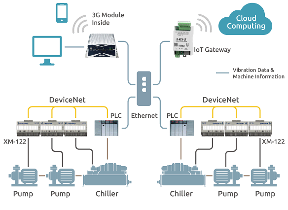 Ứng dụng Cloud Iot trong PLC