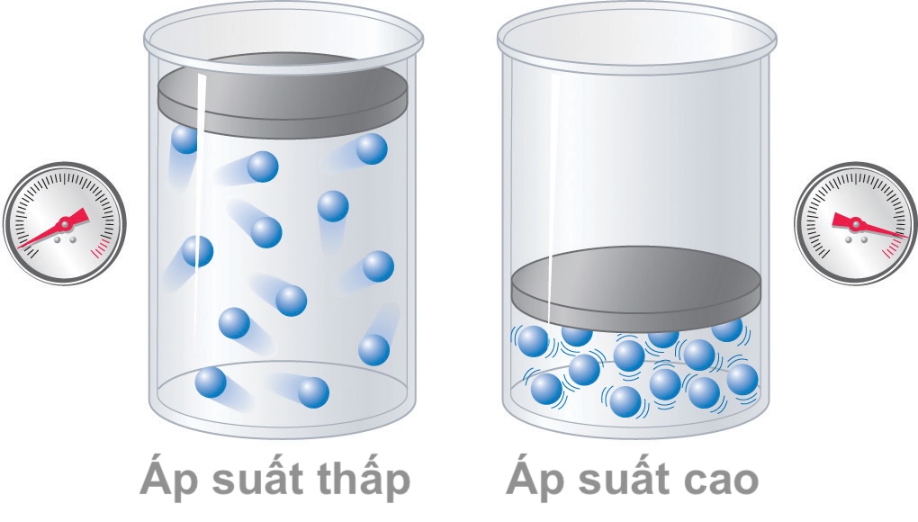 Áp suất là gì
