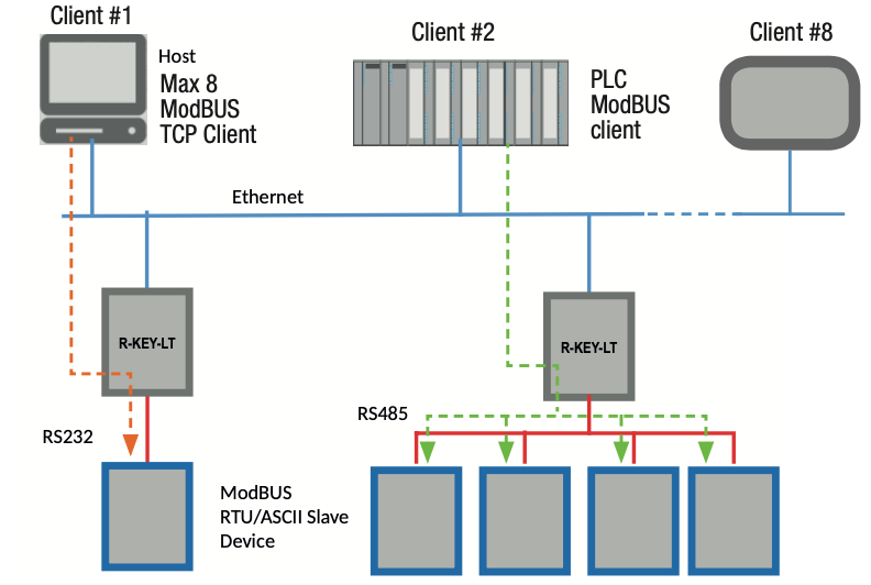 Cách kết nối Ethernet gateway R-key-LT