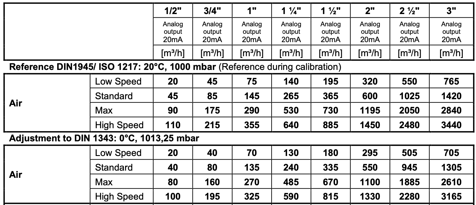 Bảng tra lưu lượng đồng hồ đo Gas VA570