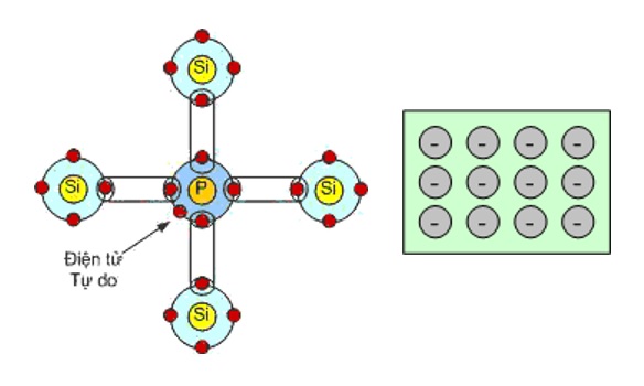 Các electron và lỗ trống của nguyên tử Silicon