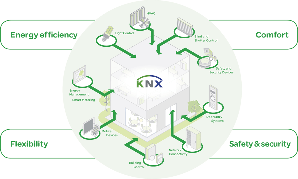 Cấu trúc của hệ thống KNX
