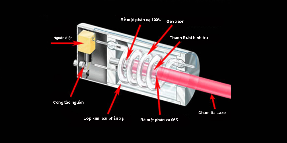 Cấu trúc của tia laser ruby