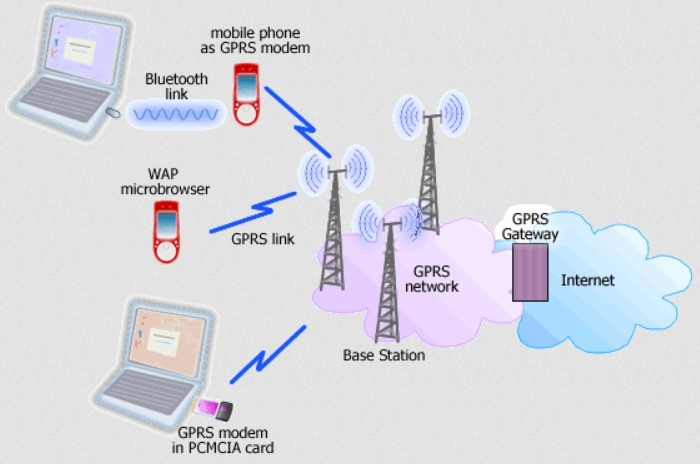 Cách mạng GPRS hoạt động