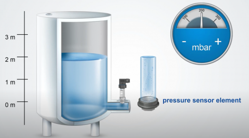 Ứng dụng cảm biến áp suất SR2R002A00 đo mức nước 0-2.5m