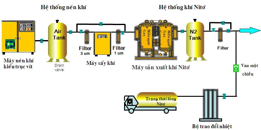 Tìm hiểu về máy tạo khí Nito: Phân loại và nguyên lý hoạt động