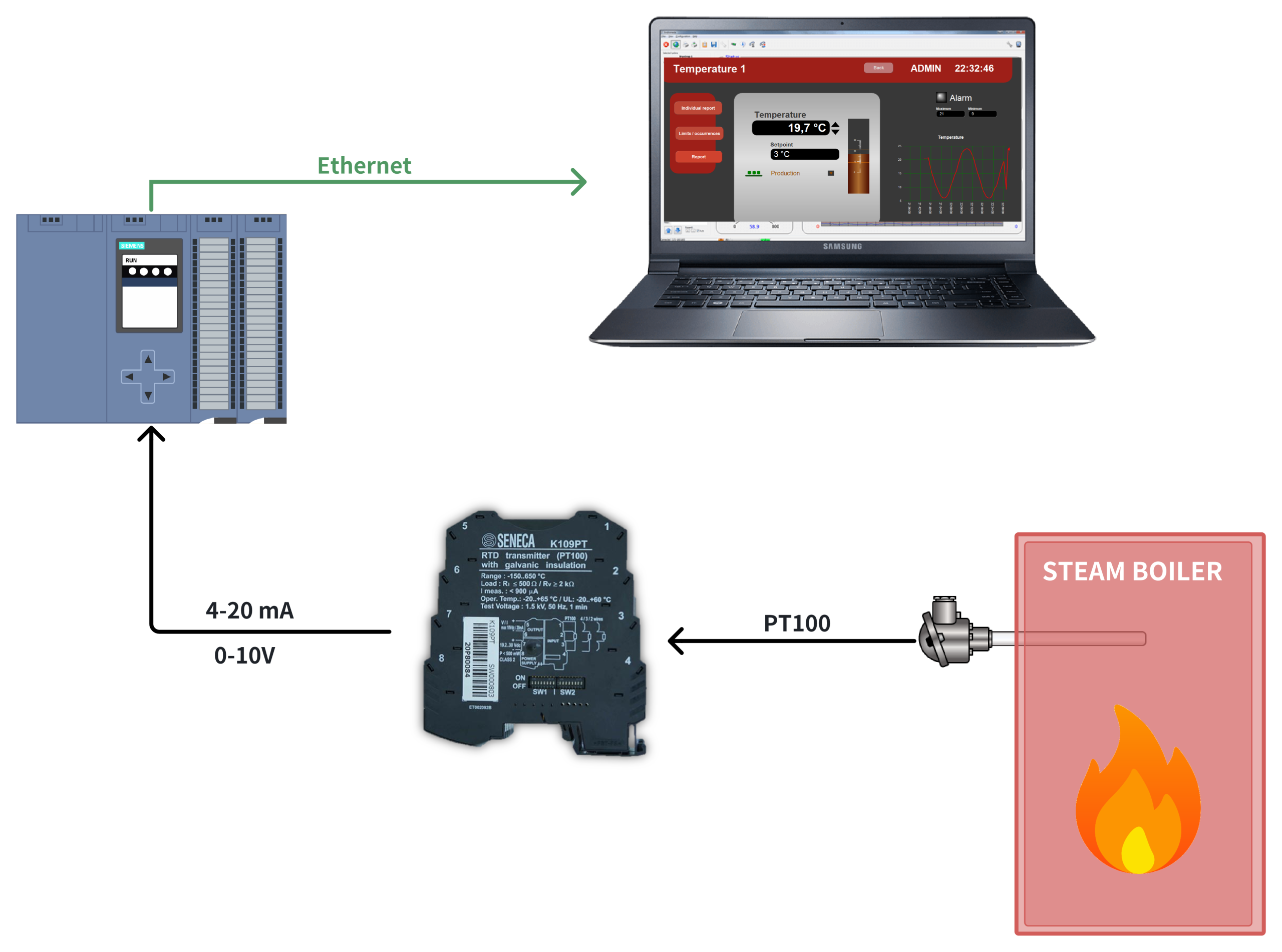 Ứng dụng hệ thống sử dụng thiết bị chuyển đổi tín hiệu K109PT