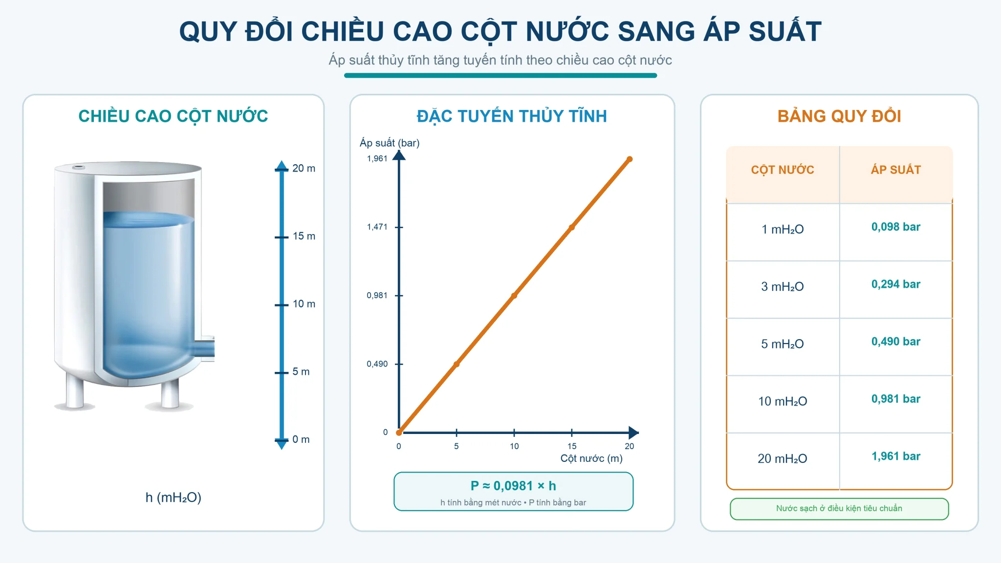 Quy đổi chiều cao cột nước sang tín hiệu 4-20mA cho cảm biến thủy tĩnh