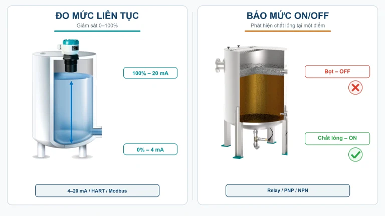 So sánh cảm biến đo mức chất lỏng liên tục và báo mức ON-OFF