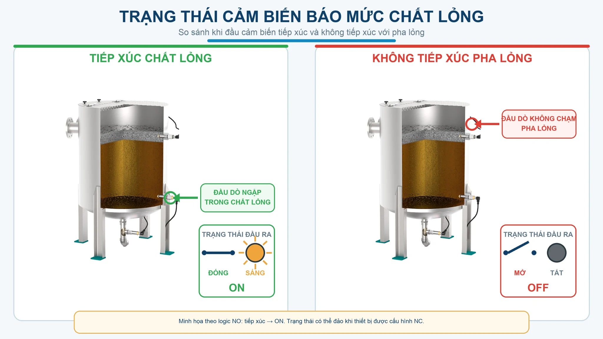 Trạng thái cảm biến tiếp xúc và không tiếp xúc chất lỏng