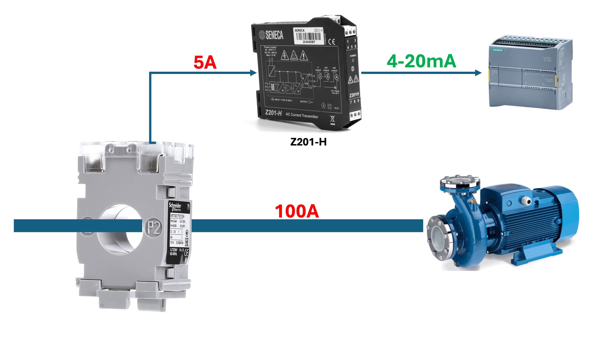 Biến dòng 100/5A là gì