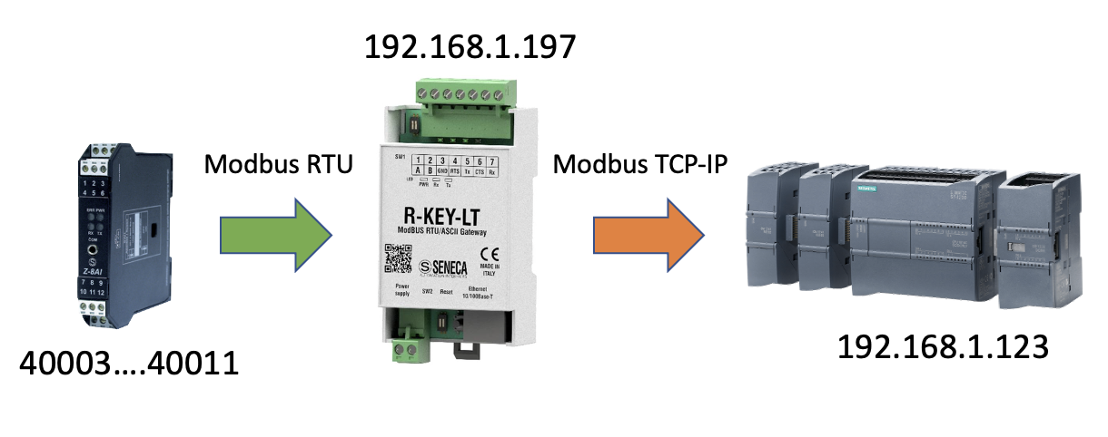 Kêt nối modbus RTU với Modbus TCP-IP