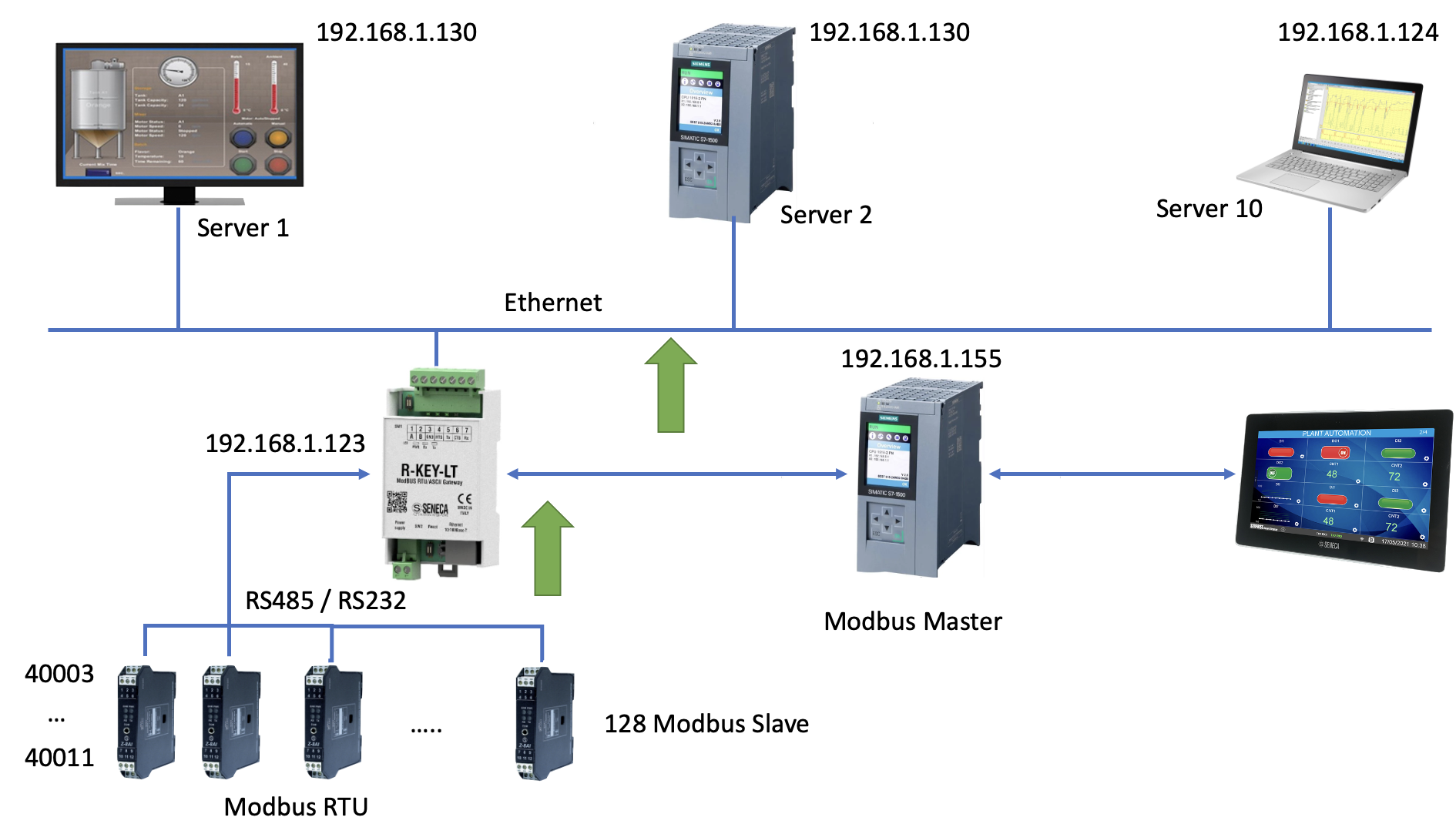Gateway Modbus RTU To Ethernet IP