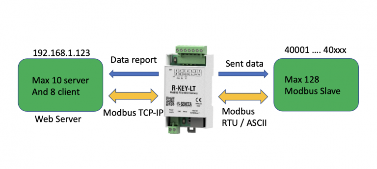 Modbus gateway là gì? Chức năng và ứng dụng của Modbus gateway